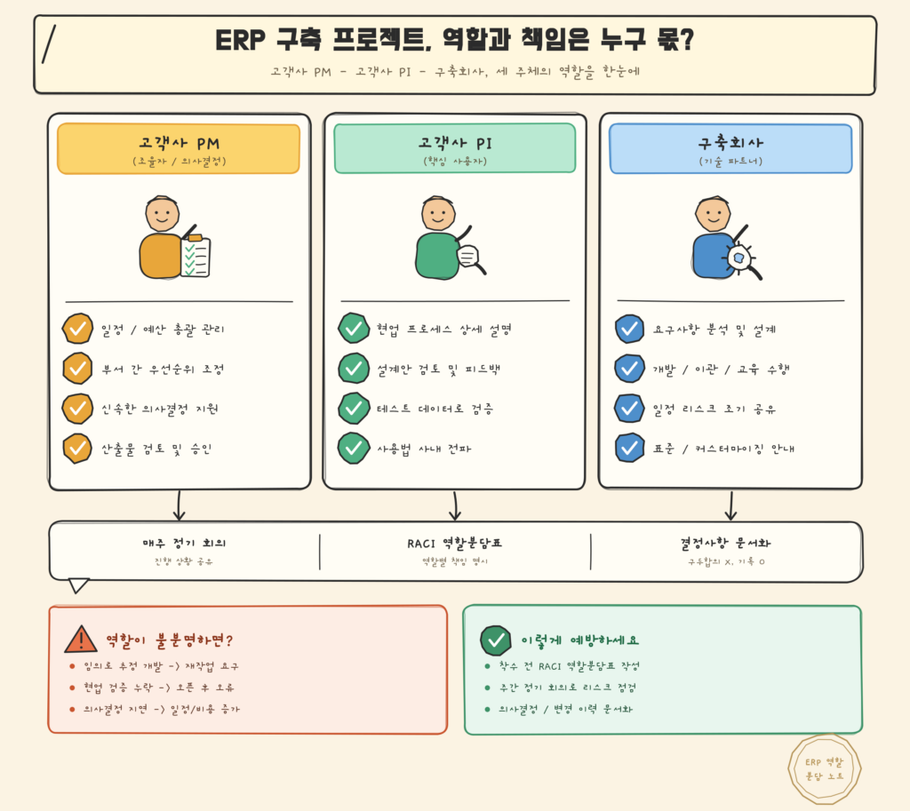 ERP 구축 역할 분담 및 책임 분배 가이드 다이어그램