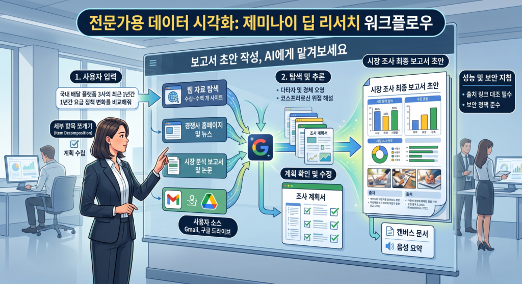 제미나이 딥리서치 활용법 가이드