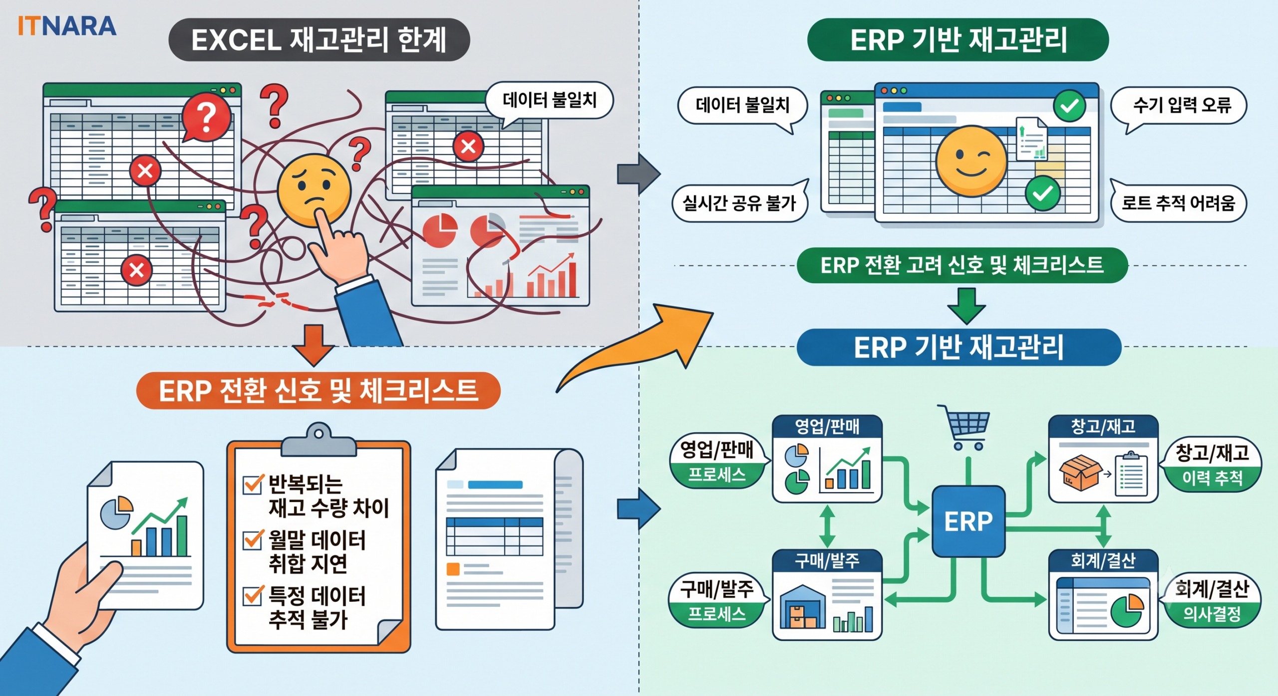 재고관리 엑셀 한계 분석과 ERP 전환 프로세스