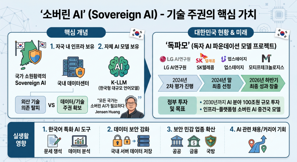소버린 AI 뜻과 한국의 대응 전략