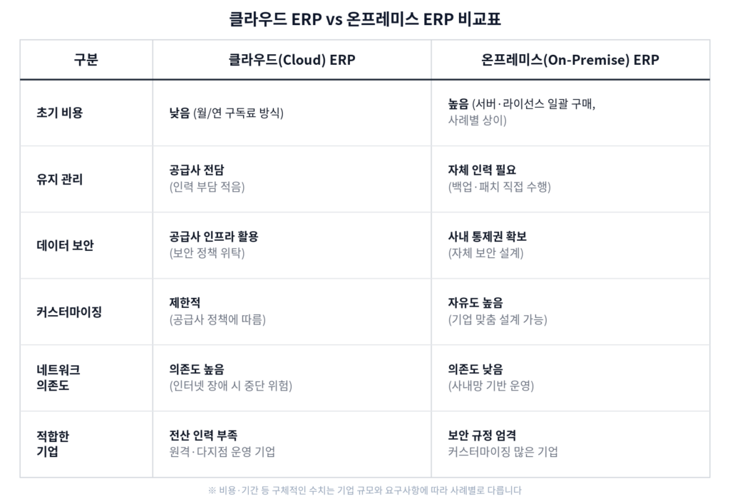ERP 클라우드 온프레미스 서버 방식 장단점 및 선택 기준 비교 다이어그램