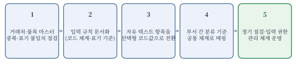 ERP 데이터 정리 및 AI 활용 가이드