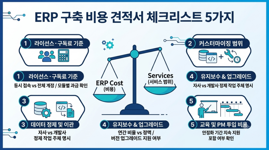 ERP 구축 비용 견적서 체크리스트 5가지 개념도 - 라이선스, 커스터마이징, 데이터 이관, 유지보수, 교육 PM 비용