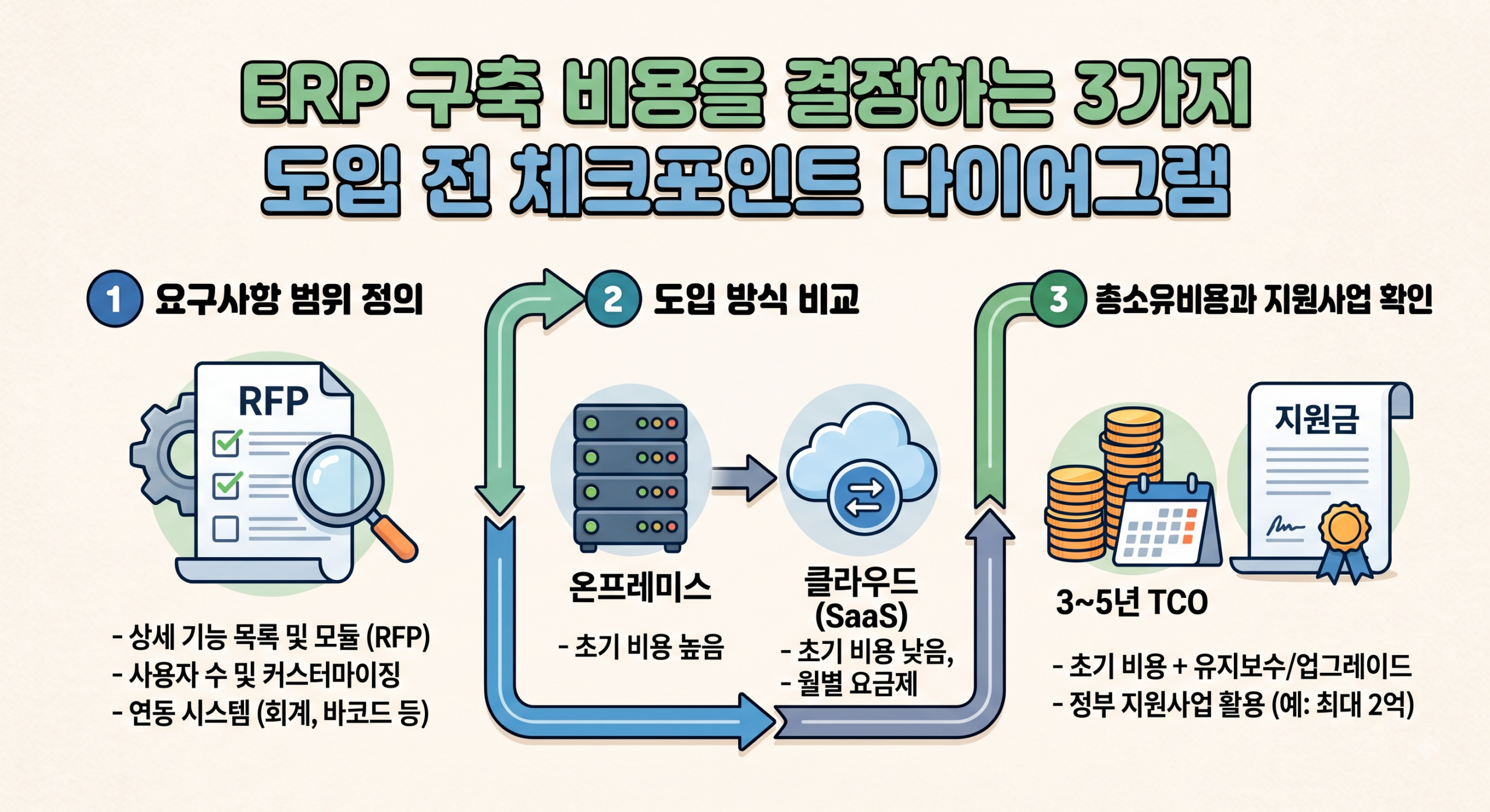 이미지 Alt 태그: ERP 구축 비용을 결정하는 3가지 도입 전 체크포인트 다이어그램 - 요구사항 범위 정의, 도입 방식 비교, 총소유비용과 지원사업 확인