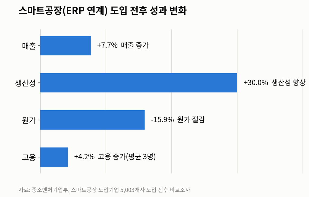중소벤처기업부, 스마트공장 도입기업 도입 전후 비교 조사